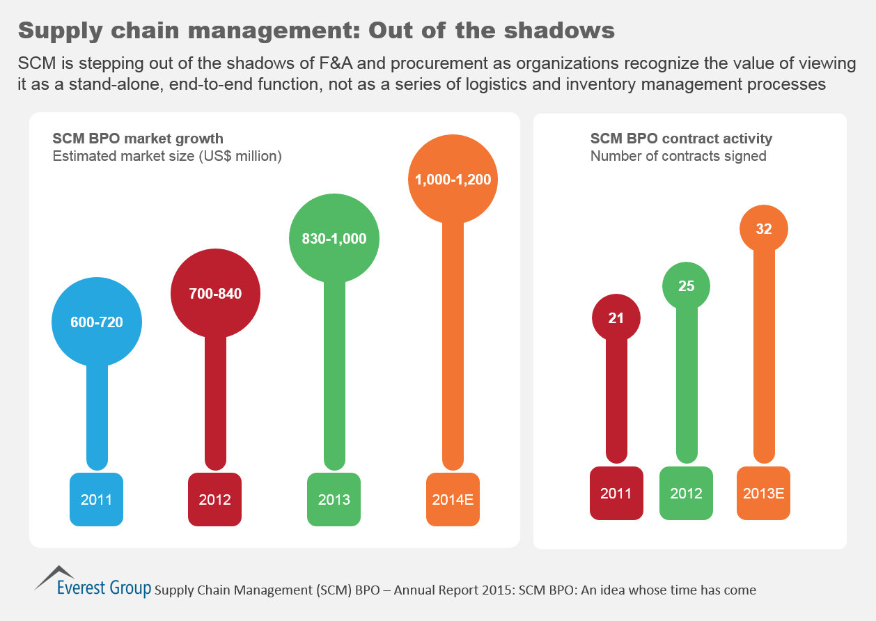 Supply Chain Management BPO Grows 25 Percent, Offers Immense